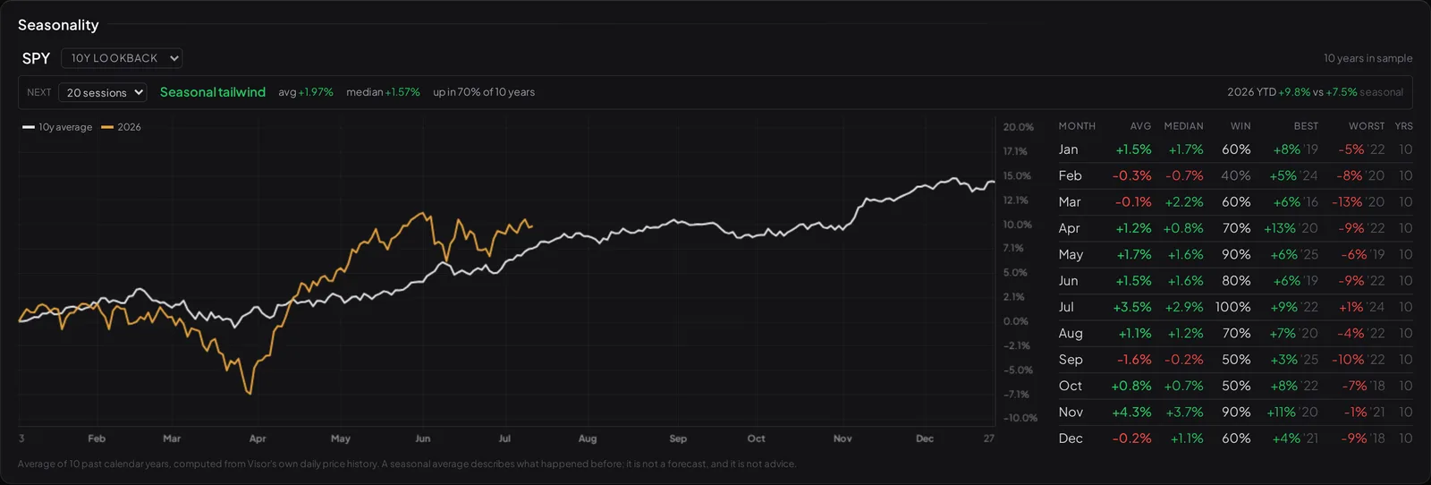 Visor's seasonality widget on SPY: the seasonal read with its sample printed — up in 70% of 10 years — and a year count on every monthly row