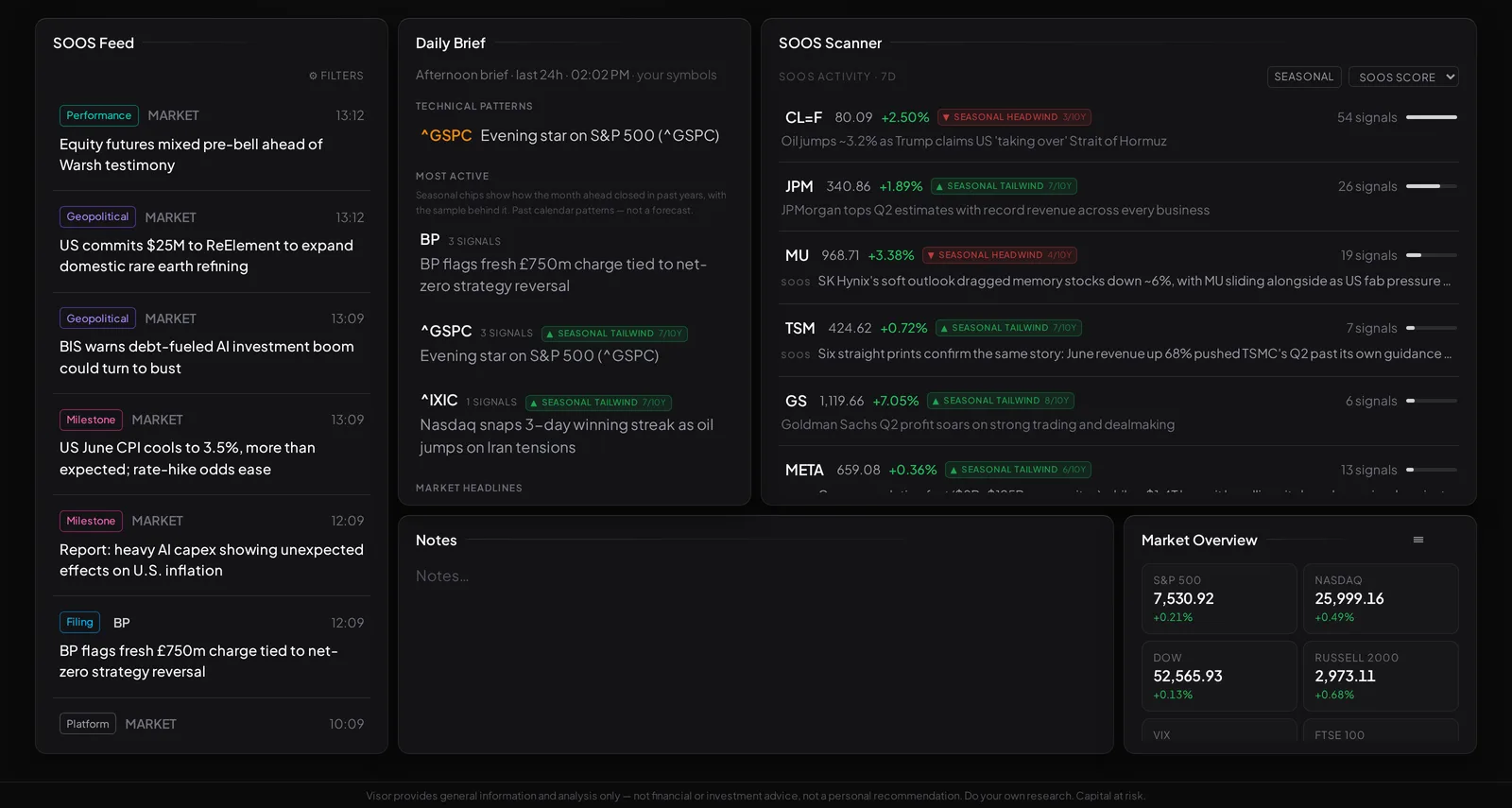 A real Visor workspace: SOOS Feed entries, the Daily Brief, SOOS Scanner rows with seasonal chips, notes, and a market overview on one dark grid